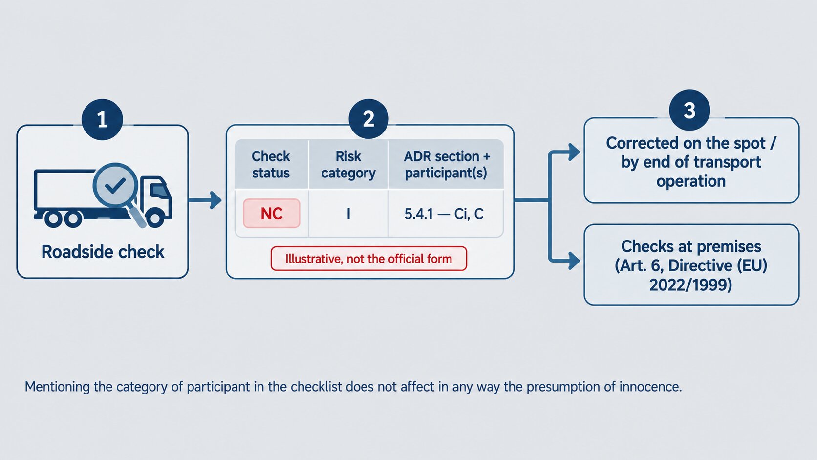 Route of a new ADR rules 2026 roadside finding