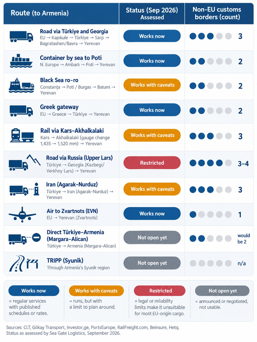 Status board for 10 Europe–Armenia freight routes