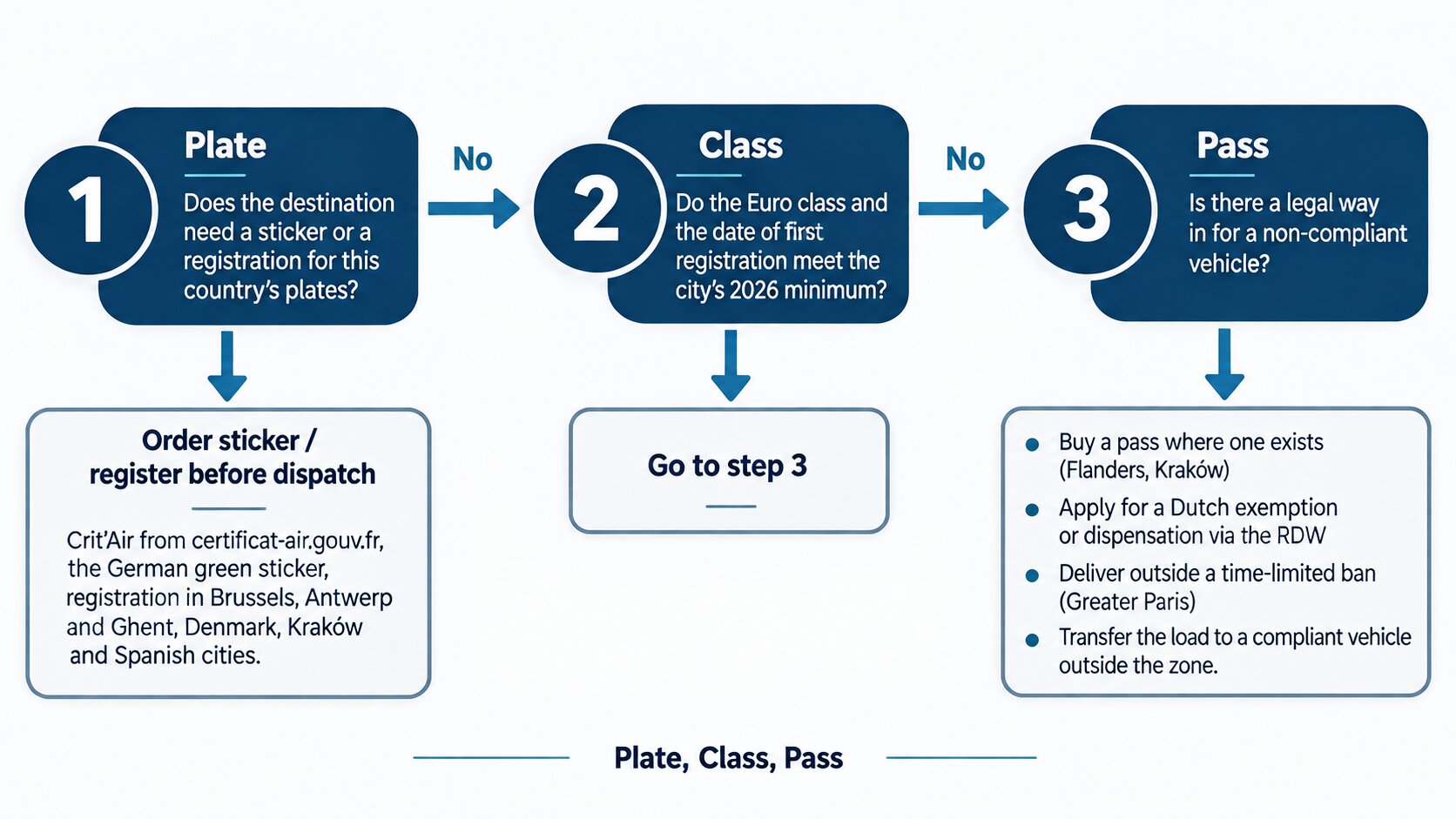 Three-step Plate, Class, Pass compliance check
