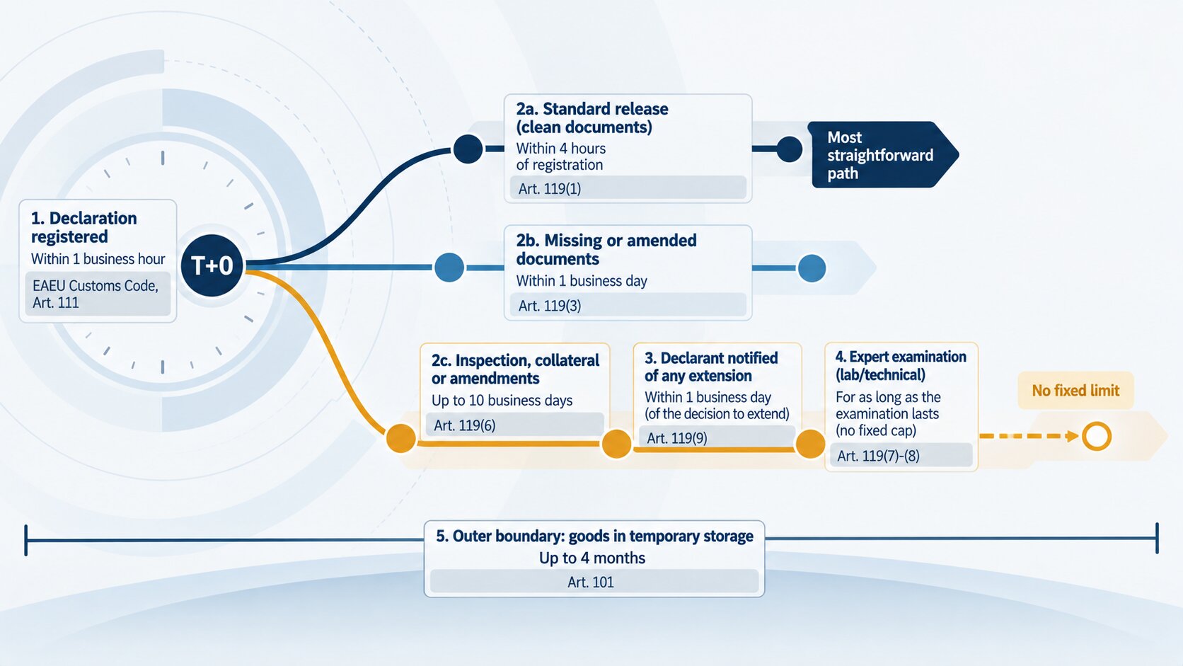 Timeline of Armenia's EAEU customs release clock: 1-hour registration, 4-hour release, up to 10 business days if inspected