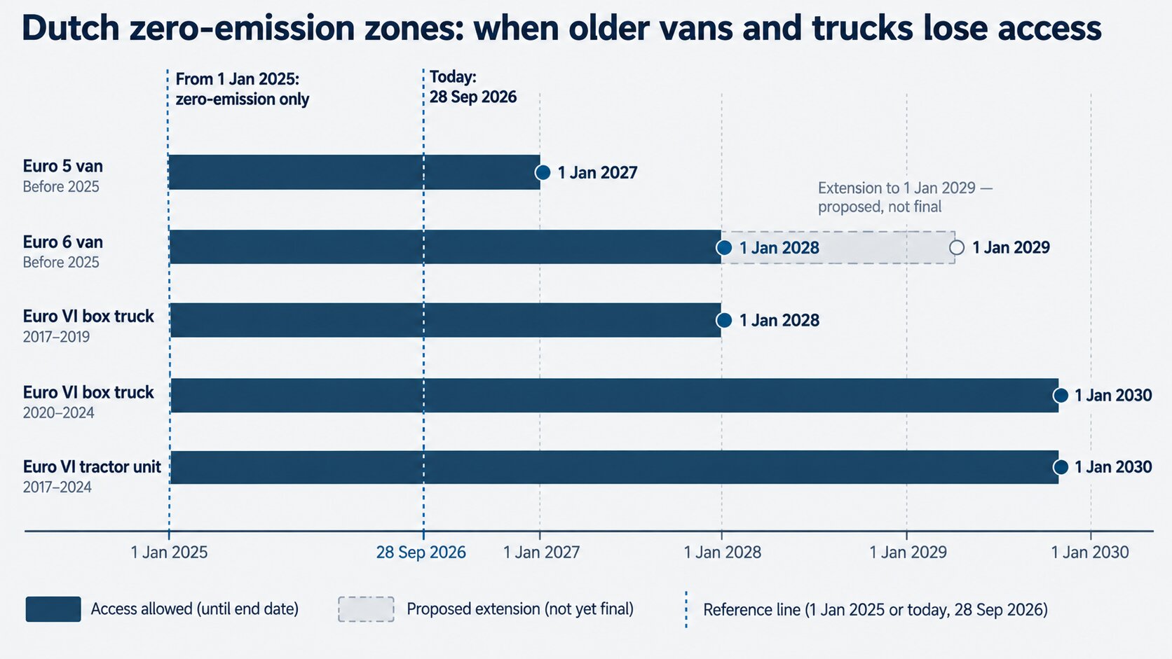 Timeline of Dutch zero-emission zone access deadlines