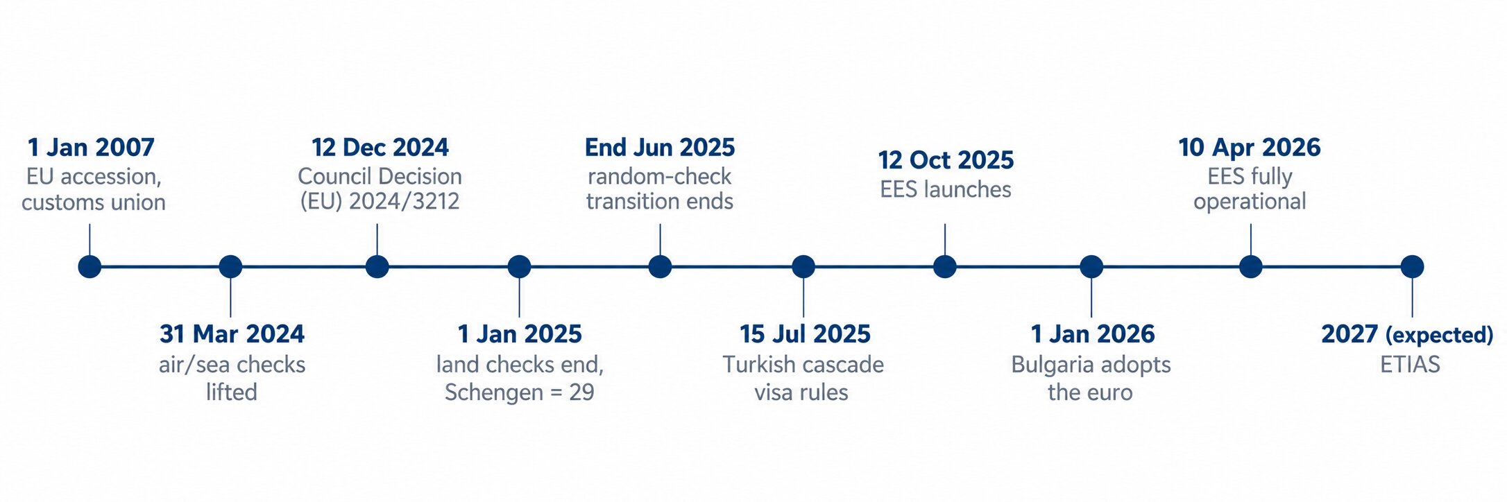 Timeline of Romania and Bulgaria's Schengen accession