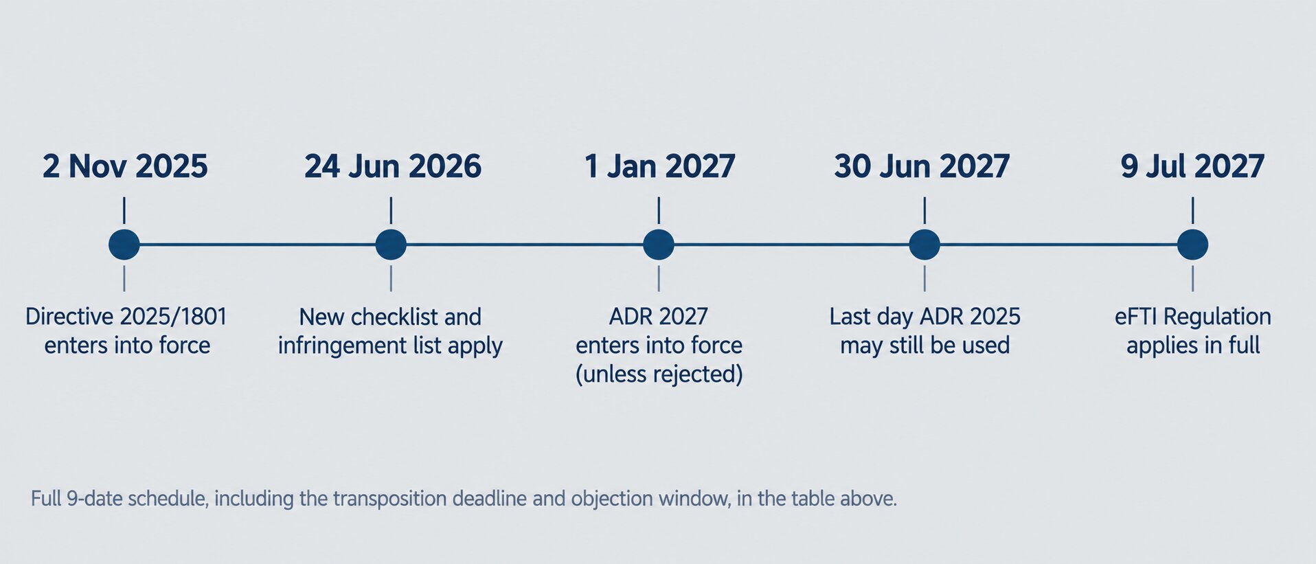Timeline of new ADR rules 2026