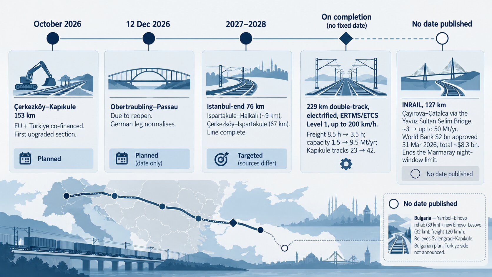 Timeline of the Halkalı–Kapıkule railway and INRAIL upgrade stages