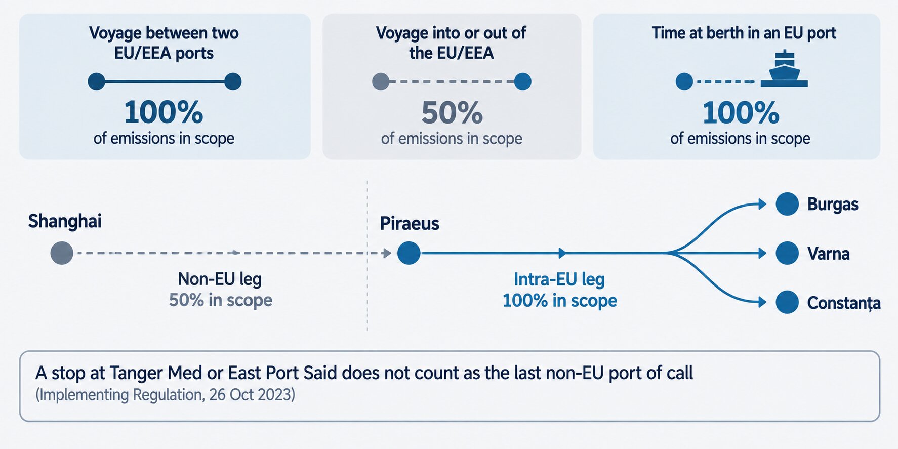 Voyage-scope diagram