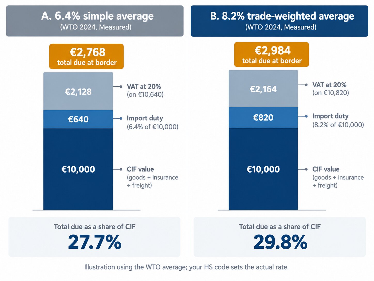 Worked example of Armenian import duty and VAT