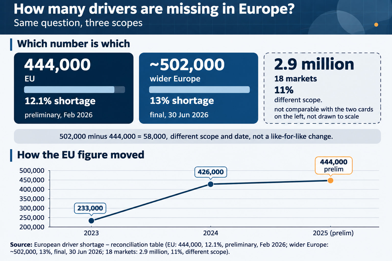 Comparison of truck driver shortage estimates in Europe: 444,000 in the EU versus about 502,000 across wider Europe
