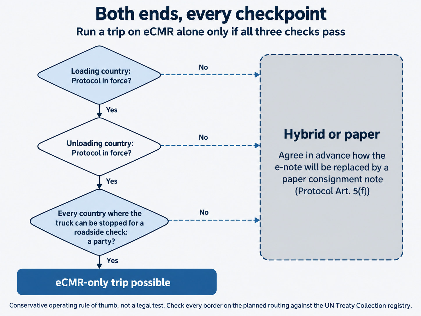 Decision flow of the Both ends, every checkpoint eCMR route test