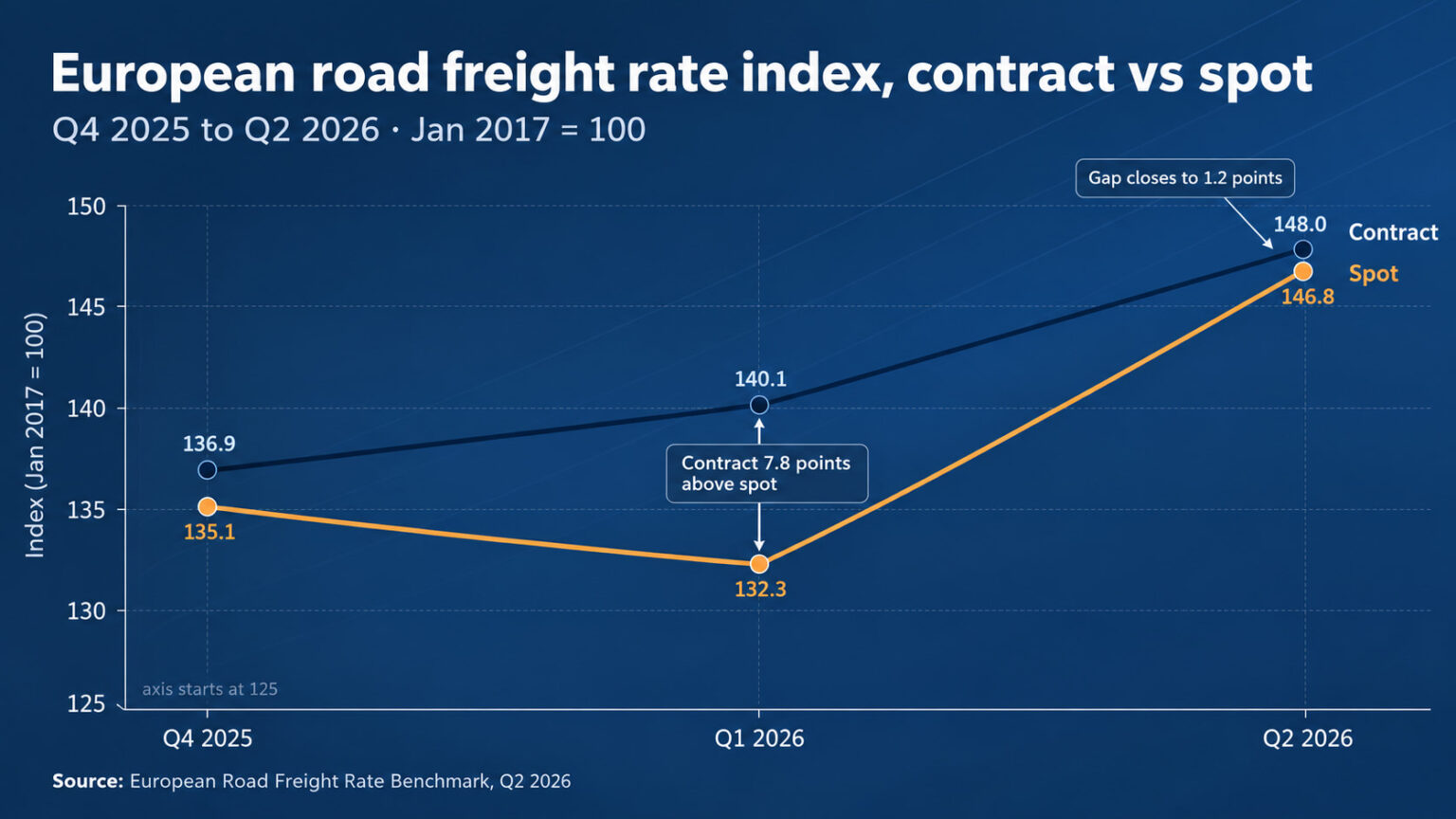 Missing Software European Road Freight 2027 Outlook: Rates, Capacity and the 444,000 ...