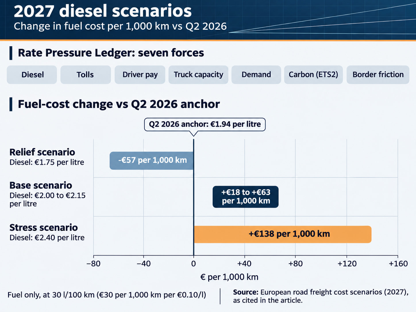 Range chart of three 2027 diesel scenarios showing the change in fuel cost per 1,000 km against the Q2 2026 baseline