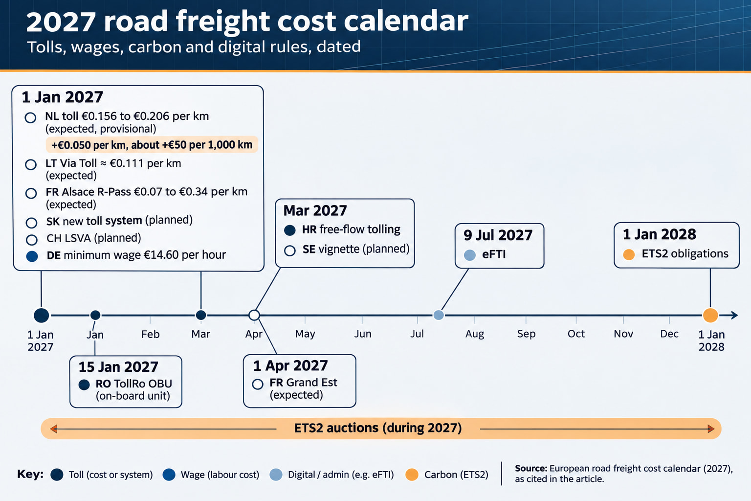 Timeline of 2027 truck toll, minimum wage and ETS2 changes affecting European road freight costs, January 2027 to 2028