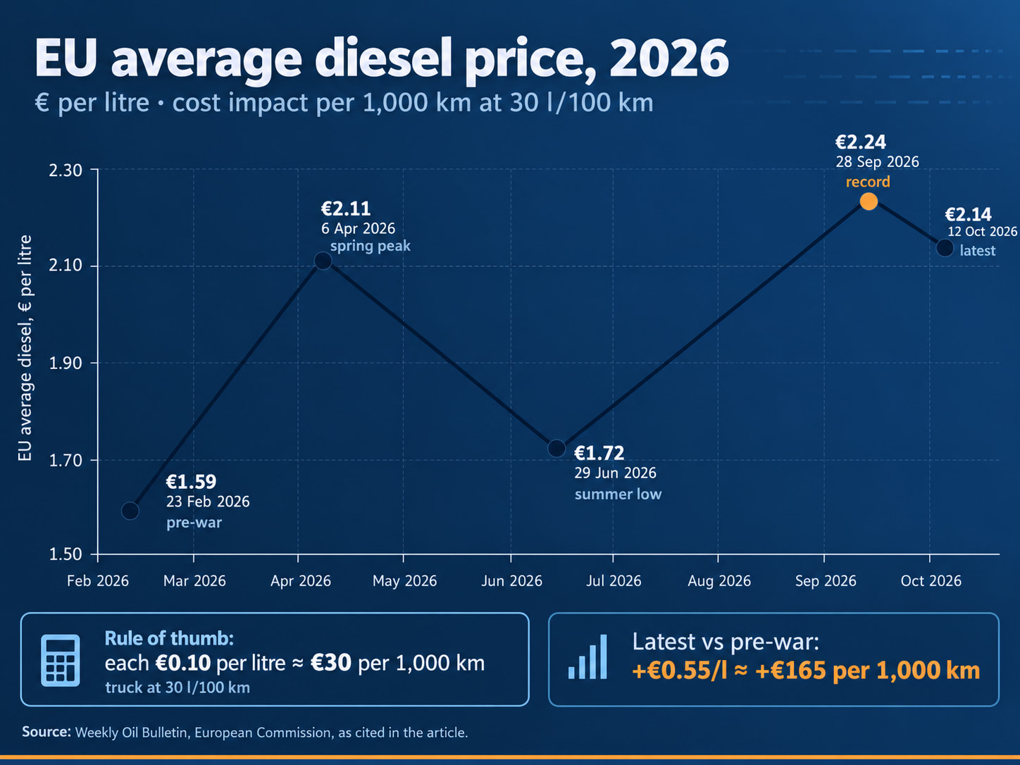 Timeline of EU average diesel price per litre in 2026, from €1.59 in February to a €2.24 record in September