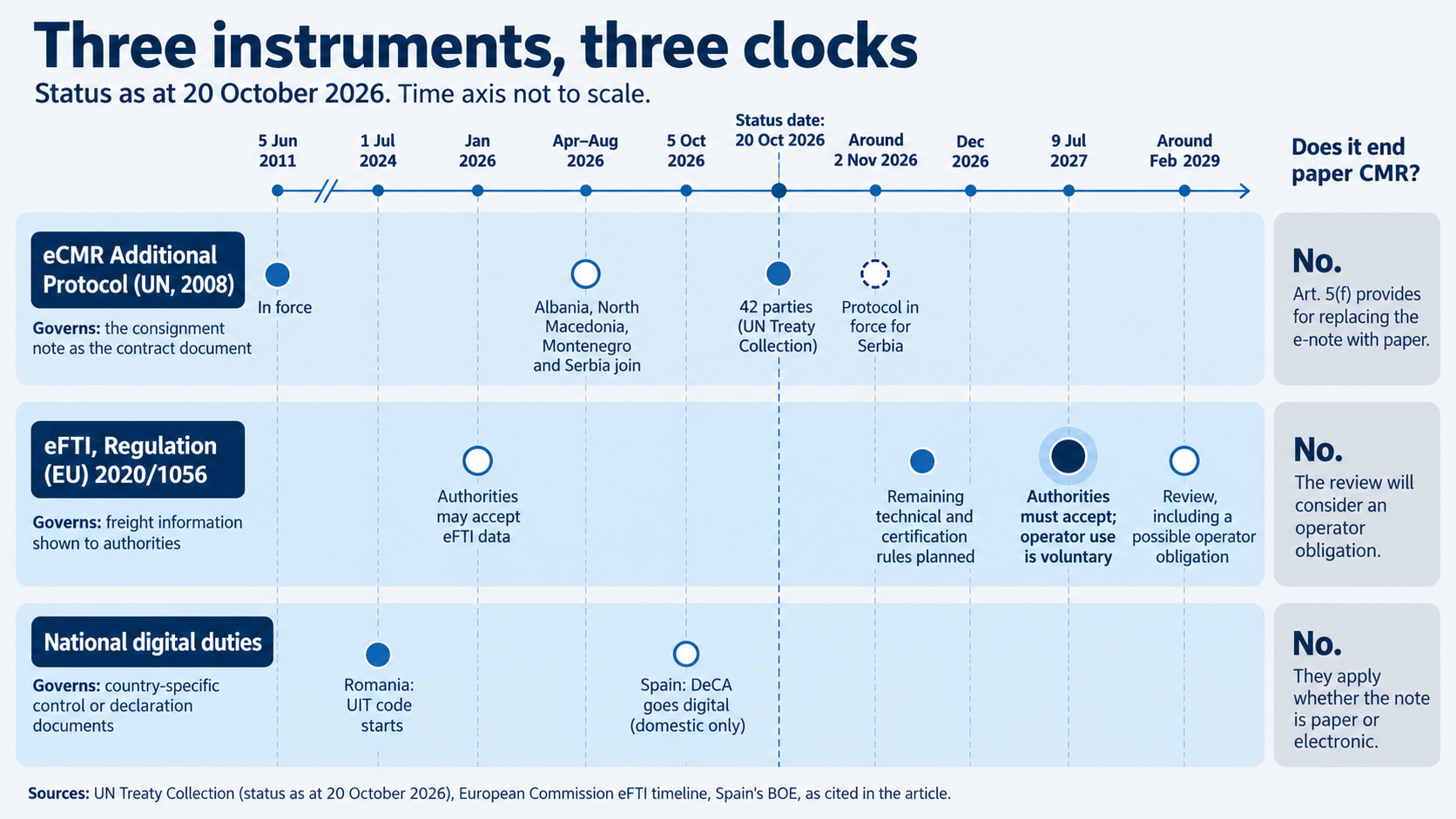 Timeline of three eCMR clocks: