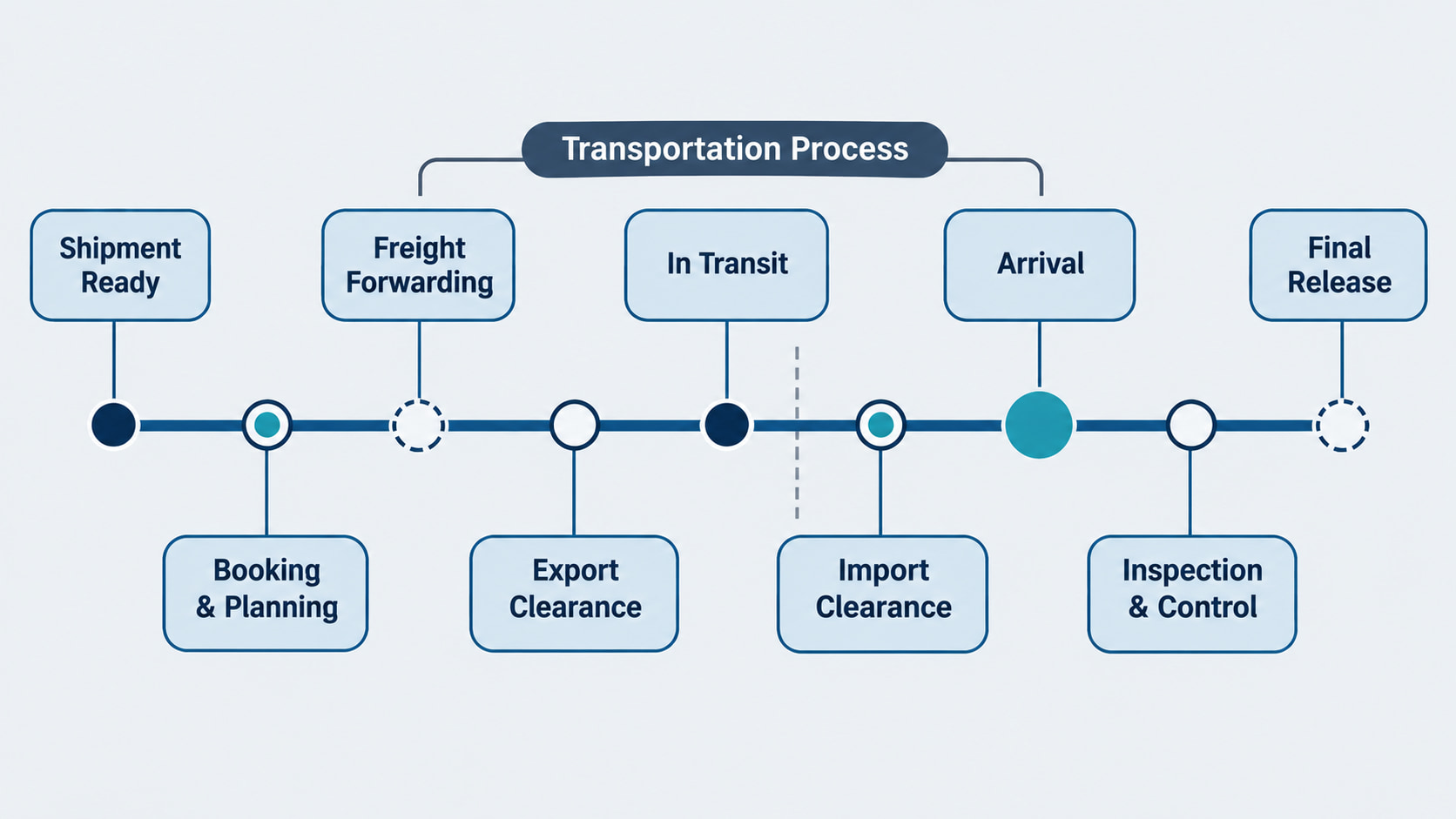 eFTI regulation timeline from adoption in 2020 to the 9 July 2027